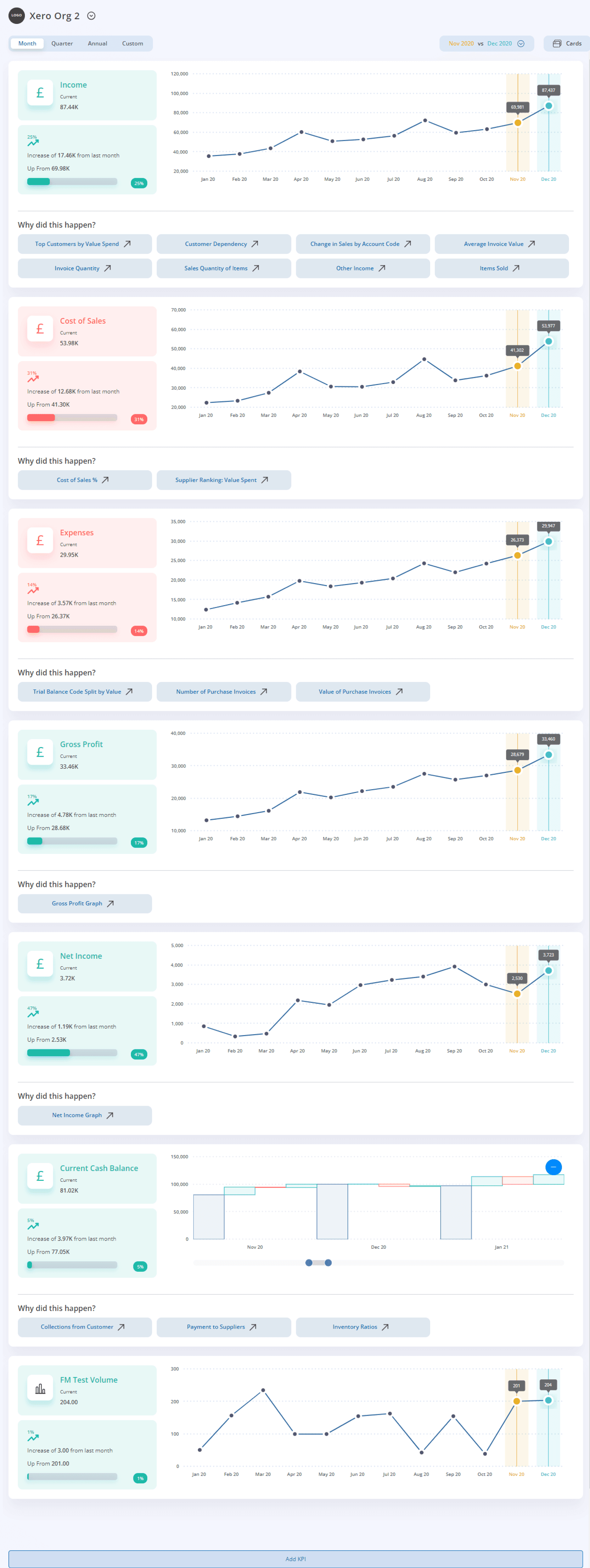 Dash AI dashboard showing income, cost of sales and the factors driving performance